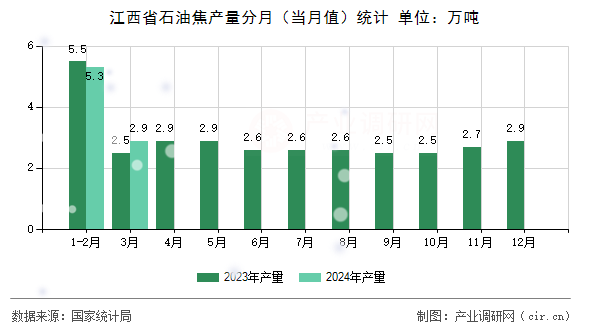 江西省石油焦產(chǎn)量分月（當(dāng)月值）統(tǒng)計