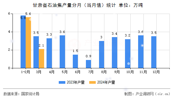 甘肅省石油焦產(chǎn)量分月（當月值）統(tǒng)計