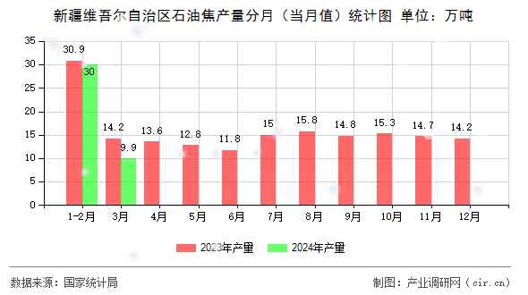 新疆維吾爾自治區(qū)石油焦產(chǎn)量分月（當(dāng)月值）統(tǒng)計(jì)圖