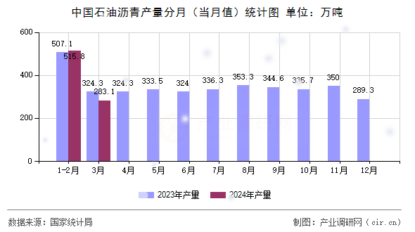 中國石油瀝青產(chǎn)量分月（當(dāng)月值）統(tǒng)計圖