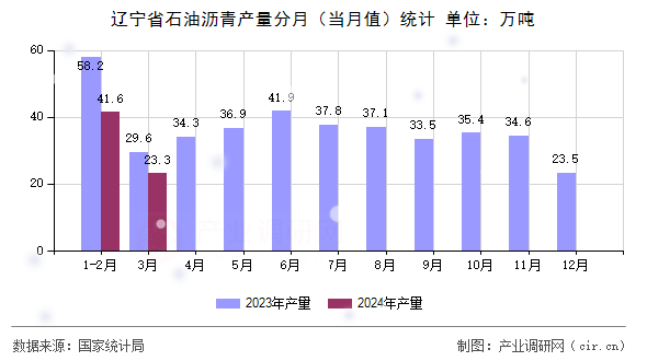 遼寧省石油瀝青產(chǎn)量分月（當(dāng)月值）統(tǒng)計