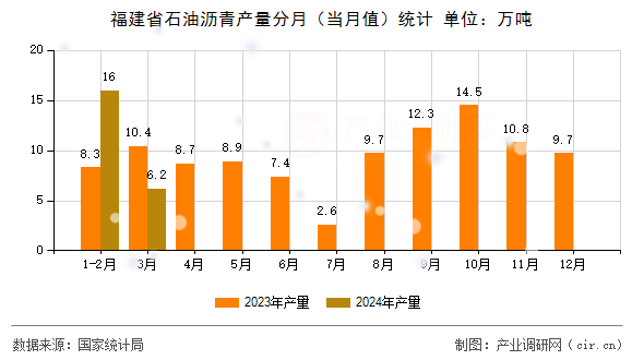 福建省石油瀝青產量分月（當月值）統(tǒng)計