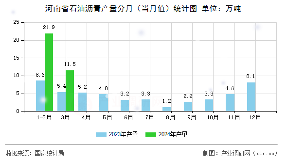 河南省石油瀝青產(chǎn)量分月（當(dāng)月值）統(tǒng)計圖
