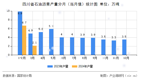 四川省石油瀝青產(chǎn)量分月（當月值）統(tǒng)計圖