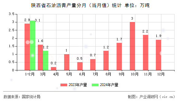陜西省石油瀝青產(chǎn)量分月（當月值）統(tǒng)計