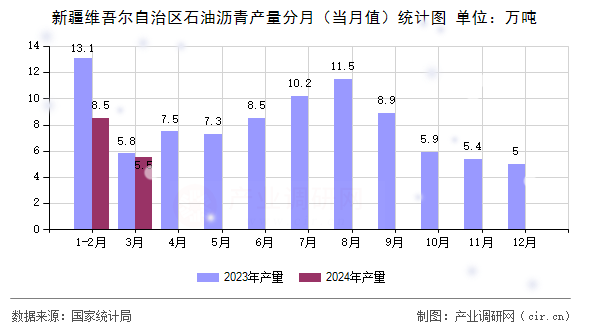 新疆維吾爾自治區(qū)石油瀝青產(chǎn)量分月（當(dāng)月值）統(tǒng)計圖