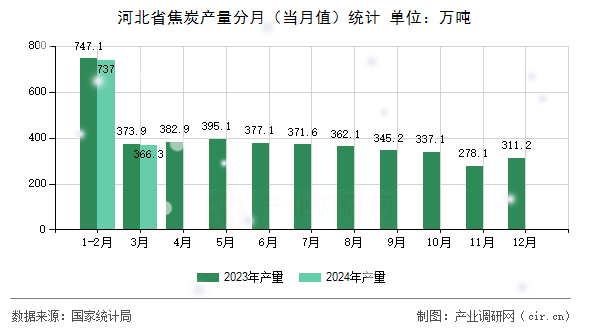 河北省焦炭產(chǎn)量分月（當(dāng)月值）統(tǒng)計