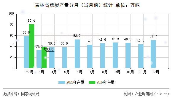 吉林省焦炭產量分月（當月值）統(tǒng)計