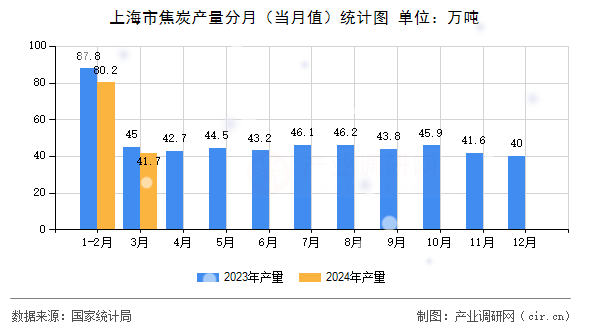 上海市焦炭產(chǎn)量分月（當(dāng)月值）統(tǒng)計(jì)圖
