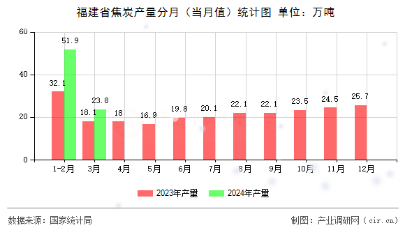 福建省焦炭產(chǎn)量分月（當(dāng)月值）統(tǒng)計圖