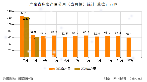 廣東省焦炭產(chǎn)量分月（當(dāng)月值）統(tǒng)計(jì)