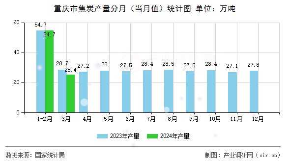 重慶市焦炭產量分月（當月值）統(tǒng)計圖
