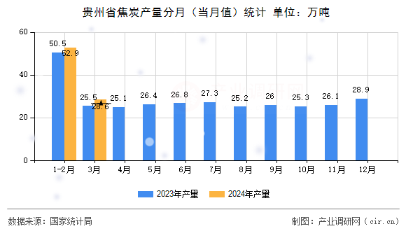 貴州省焦炭產(chǎn)量分月（當(dāng)月值）統(tǒng)計
