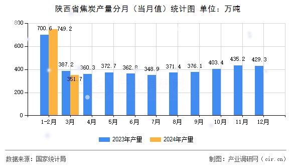 陜西省焦炭產(chǎn)量分月（當(dāng)月值）統(tǒng)計(jì)圖