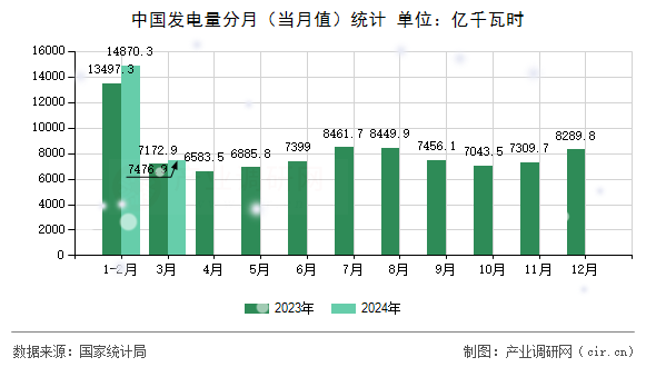 中國(guó)發(fā)電量分月（當(dāng)月值）統(tǒng)計(jì)