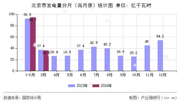 北京市發(fā)電量分月（當(dāng)月值）統(tǒng)計(jì)圖