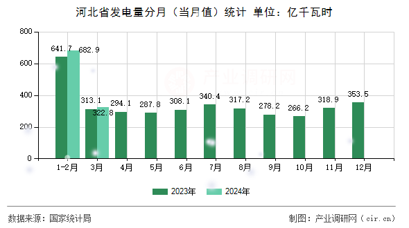 河北省發(fā)電量分月（當(dāng)月值）統(tǒng)計(jì)
