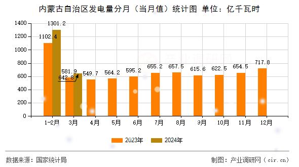 內蒙古自治區(qū)發(fā)電量分月（當月值）統(tǒng)計圖
