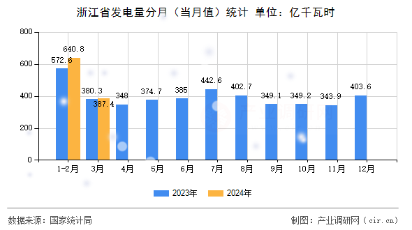 浙江省發(fā)電量分月（當(dāng)月值）統(tǒng)計(jì)