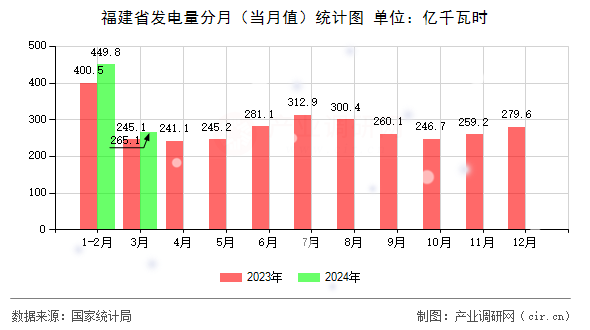 福建省發(fā)電量分月（當(dāng)月值）統(tǒng)計(jì)圖