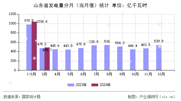 山東省發(fā)電量分月（當(dāng)月值）統(tǒng)計(jì)