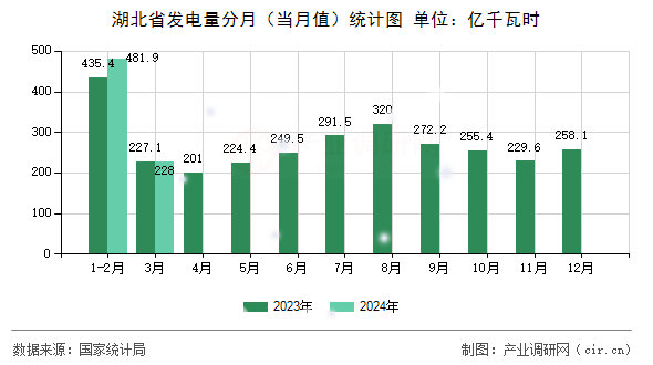 湖北省發(fā)電量分月（當(dāng)月值）統(tǒng)計(jì)圖