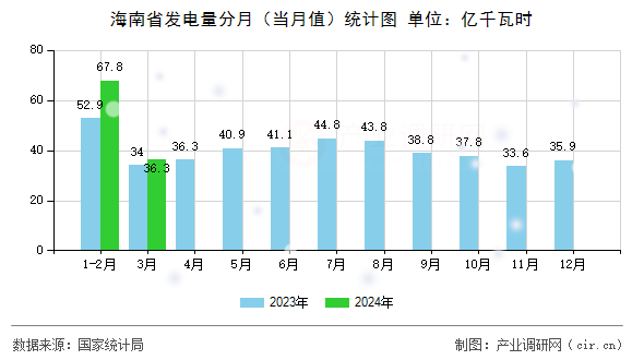 海南省發(fā)電量分月（當(dāng)月值）統(tǒng)計(jì)圖