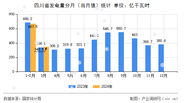 四川省發(fā)電量分月（當月值）統(tǒng)計