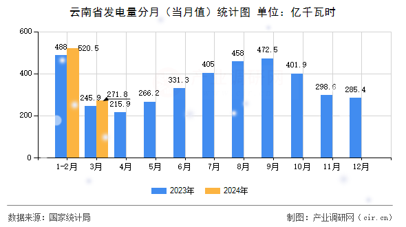 云南省發(fā)電量分月（當(dāng)月值）統(tǒng)計(jì)圖