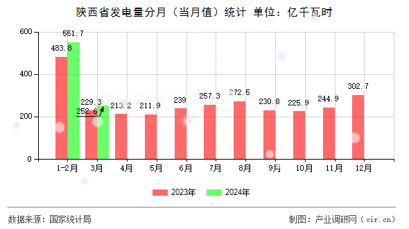 陜西省發(fā)電量分月（當(dāng)月值）統(tǒng)計(jì)