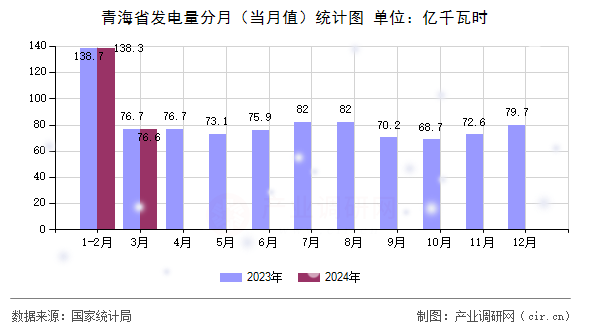 青海省發(fā)電量分月（當(dāng)月值）統(tǒng)計(jì)圖