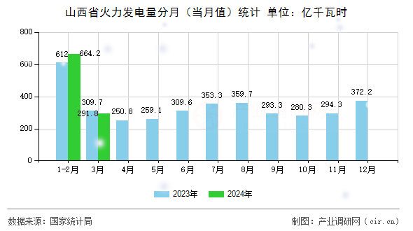 山西省火力發(fā)電量分月（當(dāng)月值）統(tǒng)計