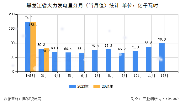 黑龍江省火力發(fā)電量分月（當(dāng)月值）統(tǒng)計(jì)