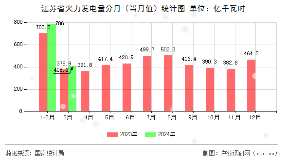江蘇省火力發(fā)電量分月（當(dāng)月值）統(tǒng)計(jì)圖