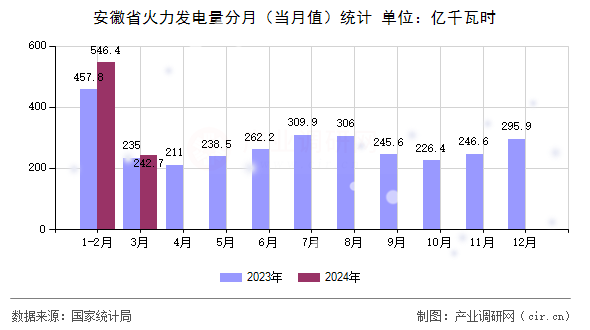 安徽省火力發(fā)電量分月（當(dāng)月值）統(tǒng)計(jì)