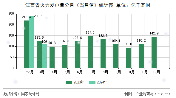 江西省火力發(fā)電量分月（當(dāng)月值）統(tǒng)計(jì)圖