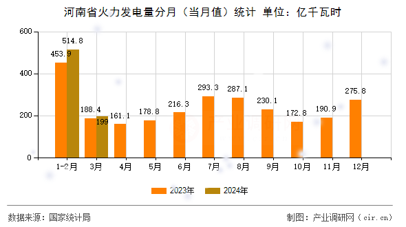 河南省火力發(fā)電量分月（當(dāng)月值）統(tǒng)計