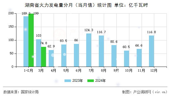 湖南省火力發(fā)電量分月（當(dāng)月值）統(tǒng)計圖