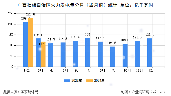 廣西壯族自治區(qū)火力發(fā)電量分月（當(dāng)月值）統(tǒng)計