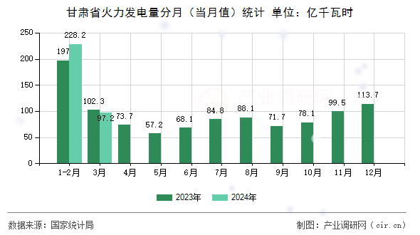 甘肅省火力發(fā)電量分月（當(dāng)月值）統(tǒng)計(jì)