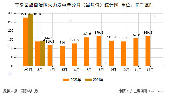 寧夏回族自治區(qū)火力發(fā)電量分月（當月值）統(tǒng)計圖