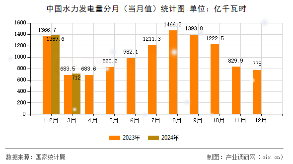 中國(guó)水力發(fā)電量分月（當(dāng)月值）統(tǒng)計(jì)圖