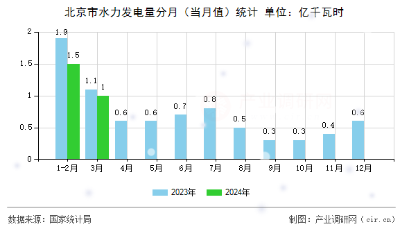 北京市水力發(fā)電量分月（當(dāng)月值）統(tǒng)計