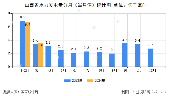 山西省水力發(fā)電量分月（當(dāng)月值）統(tǒng)計圖
