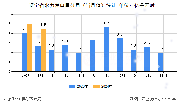 遼寧省水力發(fā)電量分月（當(dāng)月值）統(tǒng)計