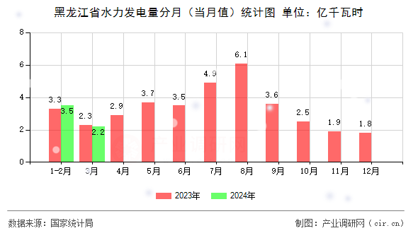 黑龍江省水力發(fā)電量分月（當(dāng)月值）統(tǒng)計(jì)圖
