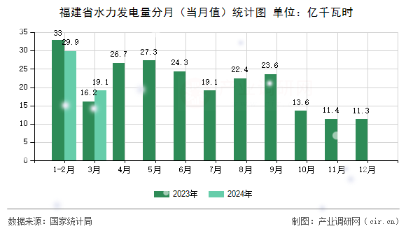 福建省水力發(fā)電量分月（當(dāng)月值）統(tǒng)計(jì)圖