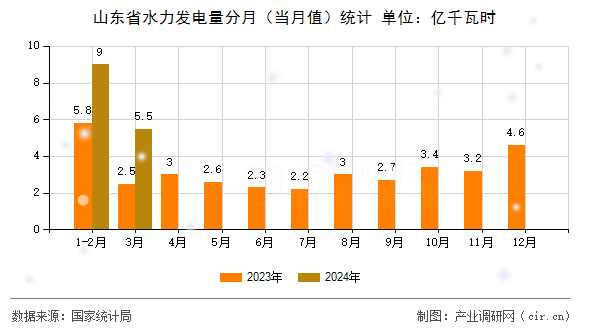 山東省水力發(fā)電量分月（當(dāng)月值）統(tǒng)計(jì)