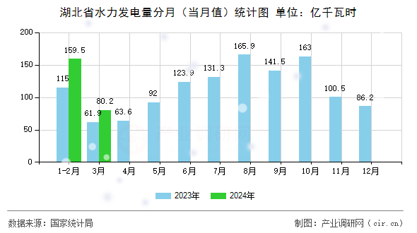 湖北省水力發(fā)電量分月（當月值）統(tǒng)計圖