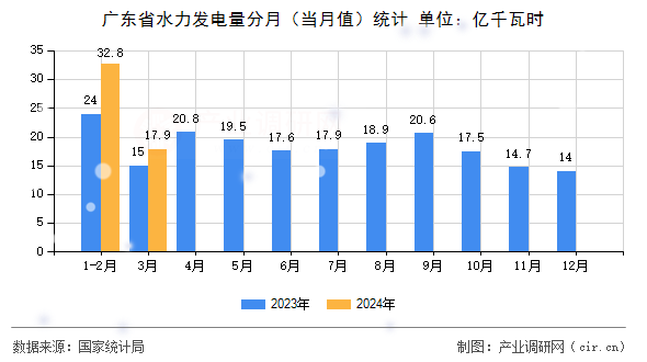 廣東省水力發(fā)電量分月（當(dāng)月值）統(tǒng)計